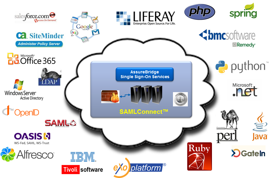 AssureBridge - SSOExchange - Integrations