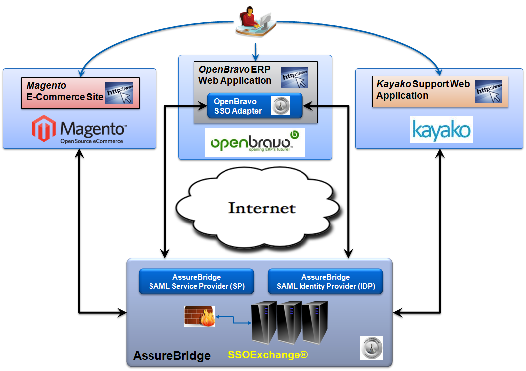 SSO Integration with OpenBravo